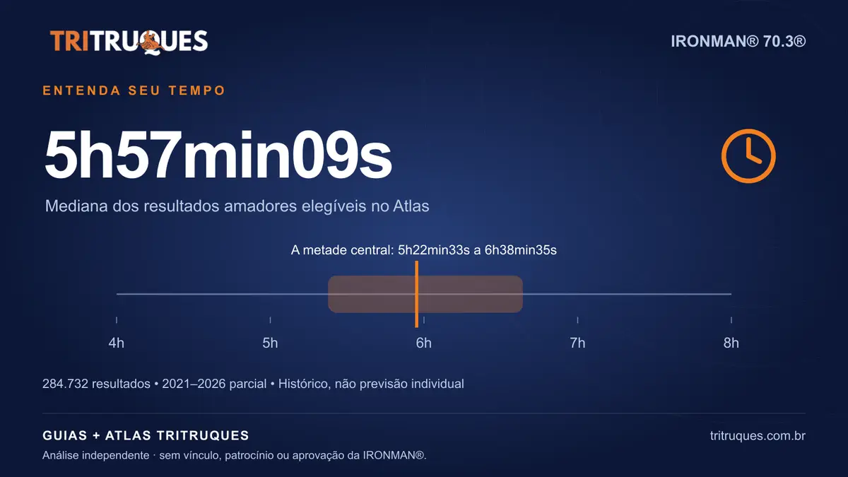 Qual é um bom tempo no IRONMAN® 70.3®? Mediana, idade e sub-5
