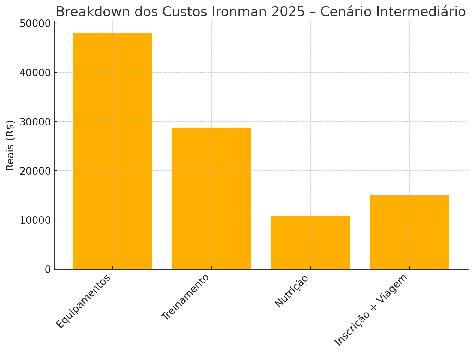 Custos Ironman 2025 Gráfico custos Ironman 2025